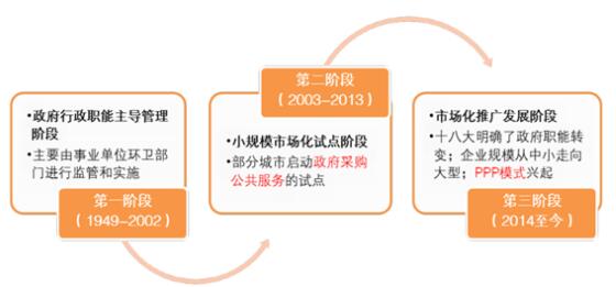 1、政策持續(xù)催化，環(huán)衛(wèi)市場化大幕開啟我國環(huán)衛(wèi)服務(wù)行業(yè)的д勾籩戮歷了三個階段。1949至2003年以政府行政主導(dǎo)為主，主要由~業(yè)單位負(fù)責(zé)市政環(huán)衛(wèi)服務(wù)項(xiàng)目的監(jiān)管與實(shí)施；2003至2013年為市場化試點(diǎn)階段，部分沿海Т锍鞘新氏繞舳政府公共服務(wù)試點(diǎn)；2014年以來入市場化推廣階段，十八屆三中全會要求政府加大購買公共服務(wù)力度，政府職能生轉(zhuǎn)變，市政服務(wù)項(xiàng)目更多交由第三方運(yùn)作