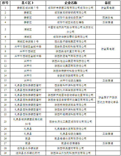 橙電網(wǎng)環(huán)保網(wǎng)獲悉，咸陽市土壤污染防治2017年度實施計劃已于近日下發(fā)，全文如下：咸陽市人民政府辦公室關(guān)于印發(fā)咸陽市土壤污染防治2017年度實施計劃的通知咸政辦發(fā)〔2017〕58號各縣市區(qū)人民政府，市人民政府各工作部門、派出機構(gòu)、直屬事業(yè)機構(gòu)：現(xiàn)將《咸陽市土壤污染防治2017年度實施計劃》印發(fā)給你們，請認真貫徹落實。咸陽市人民政府辦公室2017年7月12日咸陽市土壤污染防治2017年度實施計劃為貫徹省政府《陜西省土壤污染防治工作方案》(陜政發(fā)〔2016〕52號)、《陜西省土壤污染防治2017年度工作方案》(