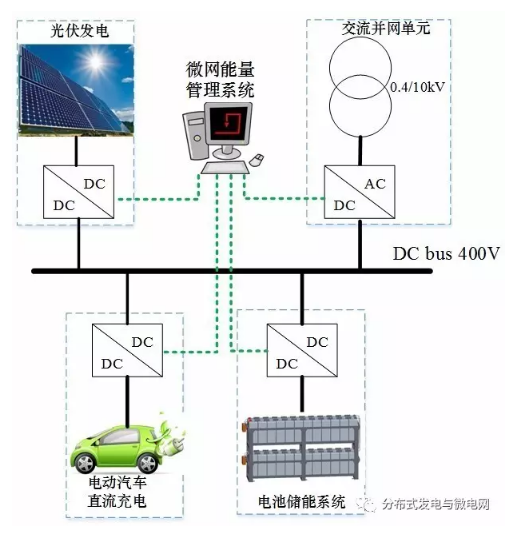 東南大學電氣工程學院、國網(wǎng)江蘇省電力公司電力科學研究院、國網(wǎng)江蘇省電力公司南京供電公司的研究人員徐青山、吳盛軍、李群、袁曉冬、朱紅，在2016年《電工技術學報》增刊2上撰文，針對可再生能源、電動汽車充電和電網(wǎng)峰谷負荷不協(xié)同問題，研究了直流微電網(wǎng)環(huán)境下光伏、儲能和電動汽車充電的協(xié)同優(yōu)化控制策略。首先給出了直流微電網(wǎng)的系統(tǒng)結(jié)構(gòu)及其單元功能模型，建立直流微電網(wǎng)條件下的電動汽車優(yōu)化充電模型，分析比較含多種約束條件的充電經(jīng)濟性