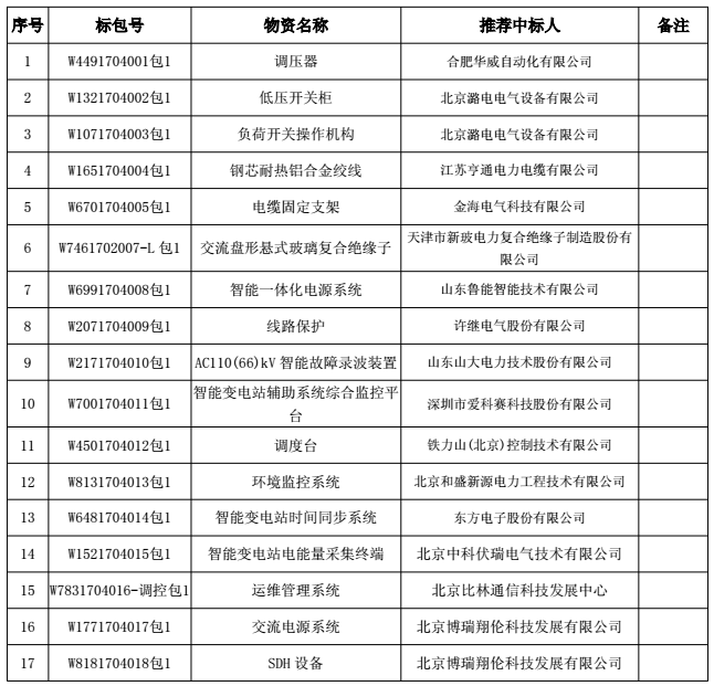 招標編號：W4491704001國網(wǎng)北京市電力公司2017年第四批物資招標采購的評標工作已結(jié)束，本次招標涉及低壓開關(guān)柜、調(diào)壓器等物資