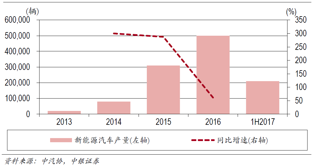 中銀國際證券有限責任公司9月14日發(fā)布了一份研究報告，報告指出：中國在雙積分政策的誘導下，新能源車將會出現(xiàn)爆發(fā)增長，預示著全球化市場背景下，燃油車已經(jīng)開始啟動退出“倒計時”；中國電動汽車產(chǎn)業(yè)由培育期進入成長期；從全球來看，傳統(tǒng)汽車廠家紛紛布局新能源汽車。中國：電動汽車產(chǎn)業(yè)由培育期進入成長期在過去幾年里，政策的推動及其不確定性推動著電動汽車產(chǎn)業(yè)蹣跚前行