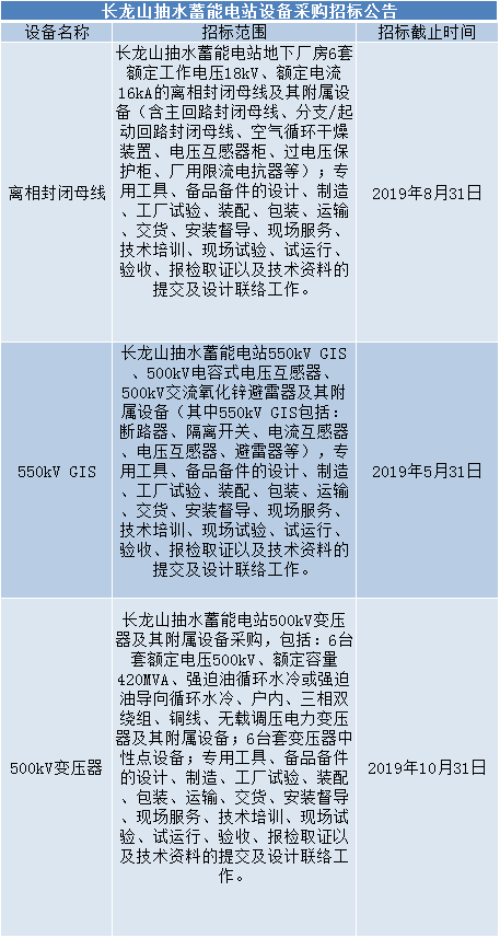1.招標條件本招標項目長龍山抽水蓄能電站離相封閉母線、550kV GIS、500kV變壓器及其附屬設備已獲批準采購，采購資金來源已落實，招標人為中國長江三峽集團公司，招標代理機構(gòu)為三峽國際招標有限責任公司。項目已具備招標條件，現(xiàn)對該項目進行公開招標