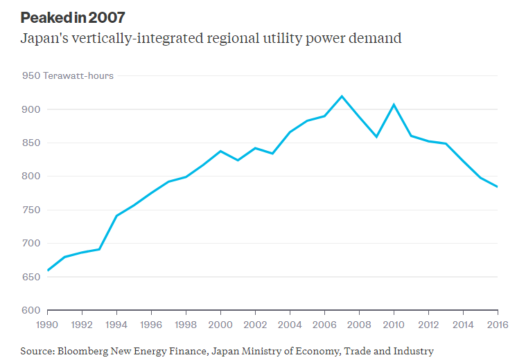  過去幾十年，日本垂直一體化區(qū)域電力企業(yè)沒有遇到過競爭現(xiàn)在，他們面對著400個競爭對手在世界第四大電力市場日本，過去幾十年來只有10家電力公司滿足該國的用電需求。如今，這些所謂的垂直一體化區(qū)域電力公司(每家公司都擁有自己的工程企業(yè)甚至設備生產(chǎn)商)面臨著日益激烈的競爭