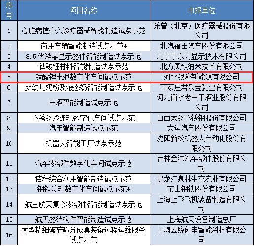 橙電網(wǎng)輸配電網(wǎng)獲悉，近日工信部公布了2017年智能制造試點示范項目的公示名單，其中18家設計新能源汽車、動力電池行業(yè)的企業(yè)上榜，6家涉及電力設備制造的企業(yè)上榜。2017年智能制造試點示范項目公示                         
                            
                        