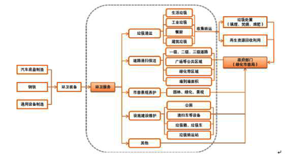 1、環(huán)衛(wèi)服務(wù)，構(gòu)筑美麗中國的綠色屏障《城市環(huán)境衛(wèi)生質(zhì)量標(biāo)準》明確提出，環(huán)衛(wèi)業(yè)的工作內(nèi)容包括道路清掃和保潔、生活垃圾與糞便的收集、運輸和處理以及公共場所環(huán)境衛(wèi)生。環(huán)衛(wèi)業(yè)處于產(chǎn)業(yè)鏈的中間環(huán)節(jié)，上游為環(huán)衛(wèi)裝備，下游為垃圾處置與再生資源回收利用