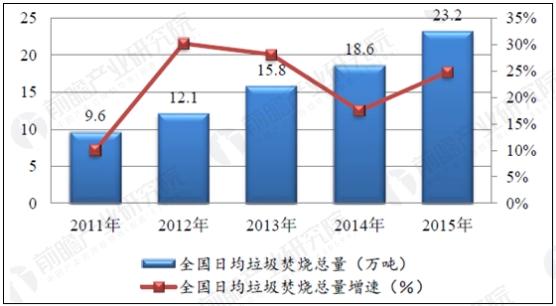 隨著我國(guó)經(jīng)濟(jì)發(fā)展增速加快，生活垃圾產(chǎn)生量不斷攀升，每年產(chǎn)生約1.7億噸城市垃圾和6500萬(wàn)噸左右的縣城垃圾。垃圾處理的常用方法是掩埋，但掩埋方法已經(jīng)無(wú)法滿足日益增加的垃圾處理需求，城市生活垃圾的“減量化、資源化、無(wú)害化”日益成為各級(jí)政府關(guān)注的焦點(diǎn)