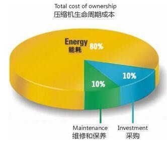 
            	　　壓縮機(jī)是一種重要的工業(yè)設(shè)備，廣泛應(yīng)用于生產(chǎn)生活的各個(gè)方面，空調(diào)、冷庫、石油工業(yè)、化工工業(yè)都離不開壓縮機(jī)。但是壓縮機(jī)同樣也是耗電大戶，其在生產(chǎn)生活中的運(yùn)行會(huì)造成大量的電力消耗，研究壓縮機(jī)節(jié)能技術(shù)十分必要