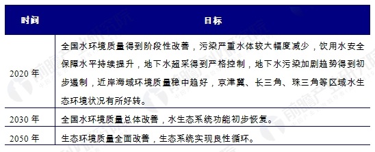 2015年4月2日，國(guó)務(wù)院印發(fā)《水污染防治行動(dòng)計(jì)劃》，坊間稱(chēng)為“水十條”。在“水十條”政策指導(dǎo)下，水務(wù)行業(yè)迎來(lái)了前所未有的發(fā)展契機(jī)