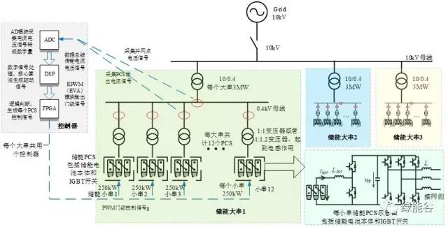 1.百兆瓦級儲能集成采用分層模式。1臺PCS帶一串電池構(gòu)成儲能小串（如：250kW，500kW）,通常配置一臺1:1隔離變壓器；若干儲能小串并聯(lián)后經(jīng)過變壓器升壓構(gòu)成儲能大串（如：3MW，5MW）；若干儲能大串并聯(lián)后接入系統(tǒng)