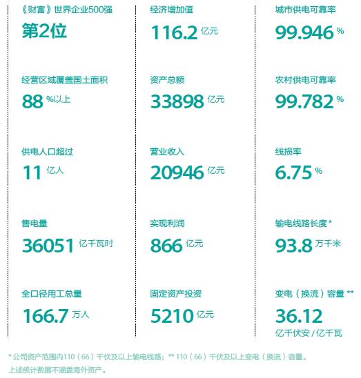  十八大以來，中央深化改革的巨輪破冰向前。繼神華集團與國電集團“聯(lián)姻”組成總資產(chǎn)達1.7萬億左右的國家能投，全面拉開煤炭和電力行業(yè)改革重組大幕后，各方關(guān)注的電網(wǎng)改革取得新進展