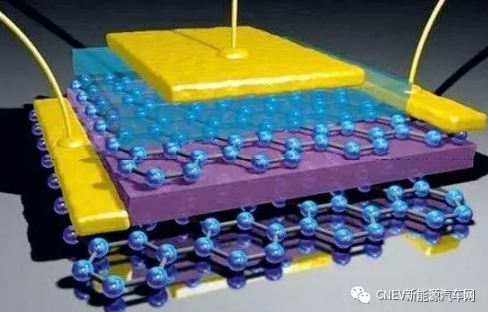 石墨烯作為當(dāng)前世界上最熱門的新材料，導(dǎo)熱性能和導(dǎo)電性都非常高，結(jié)構(gòu)也非常穩(wěn)定。將石墨烯運(yùn)用到電池中，電池具有快充、快放、儲(chǔ)能大等特點(diǎn)，完美的解決新能源汽車在電池方面的缺點(diǎn)