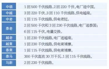  大湄公河次區(qū)域是中國與東盟部分國家合作的重要平臺，東盟和大湄公河次區(qū)域的電力互聯(lián)，將對該區(qū)域經(jīng)濟(jì)發(fā)展和構(gòu)建東盟共同體與東亞一體化進(jìn)程具有非常重要的意義。區(qū)域電力互聯(lián)互通，實(shí)現(xiàn)電源、負(fù)荷差異的互補(bǔ)，共享聯(lián)網(wǎng)效益，提高能源安全水平是世界各國的共識