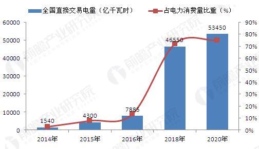 2020年電力市場化交易完全放開2016年3月，國家能源局發(fā)布《關(guān)于征求做好電力市場建設(shè)有關(guān)工作的通知(征求意見稿)》，提出要加快推進(jìn)電力市場建設(shè)試點工作，積極開展競爭性市場試點，擴(kuò)大直接交易電量規(guī)模，擬在2020年實現(xiàn)商業(yè)用電量的全部放開。根據(jù)意見稿，“快推進(jìn)電力市場建設(shè)試點工作，積極開展競爭性市場試點”是未來幾年的工作重點，2016年力爭直接交易電量比例達(dá)到本地工業(yè)用電量的30%，雖然根據(jù)國家能源局所公開的統(tǒng)計，2016年實際完成的直接交易量并未達(dá)到原定規(guī)劃(2017年2月22