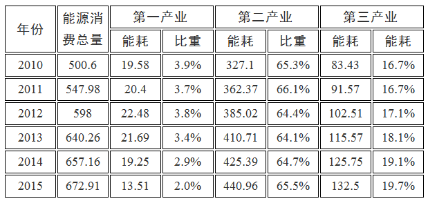  各縣、市、區(qū)人民政府，市政府各部門、各直屬機(jī)構(gòu)：《滁州市能源發(fā)展“十三五”規(guī)劃》已經(jīng)市政府同意，現(xiàn)印發(fā)給你們，請結(jié)合實(shí)際，認(rèn)真貫徹執(zhí)行。2017年7月31日滁州市能源發(fā)展“十三五”規(guī)劃“十三五”時(shí)期是我市沖刺總量全省第三、同步實(shí)現(xiàn)全面小康的關(guān)鍵時(shí)期