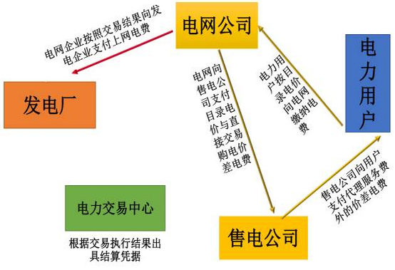 
            	近期我們和許多售電公司進行了溝通交流。關于江西省的售電情況，幾位不便透露姓名的江西售電公司經(jīng)理說了以下大實話