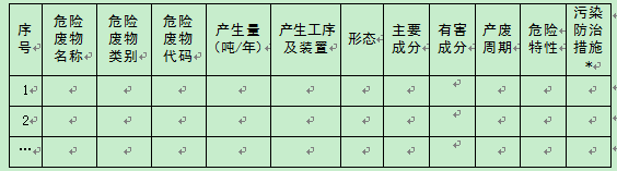 
            	近日，國(guó)家環(huán)境保護(hù)部發(fā)布的《建設(shè)項(xiàng)目危險(xiǎn)廢物環(huán)境影響評(píng)價(jià)指南》要求，工程分析應(yīng)結(jié)合建設(shè)項(xiàng)目主輔工程的原輔材料使用情況及生產(chǎn)工藝，全面分析各類固體廢物的產(chǎn)生環(huán)節(jié)、主要成分、有害成分、理化性質(zhì)及其產(chǎn)生、利用和處置量。以下是《指南》的全部?jī)?nèi)容：建設(shè)項(xiàng)目危險(xiǎn)廢物環(huán)境影響評(píng)價(jià)指南為貫徹落實(shí)《中華人民共和國(guó)環(huán)境保護(hù)法》《中華人民共和國(guó)環(huán)境影響評(píng)價(jià)法》《中華人民共和國(guó)固體廢物污染環(huán)境防治法》等法律法規(guī)，按照《建設(shè)項(xiàng)目環(huán)境影響評(píng)價(jià)技術(shù)導(dǎo)則 總綱》（HJ2.1）及其他相關(guān)技術(shù)標(biāo)準(zhǔn)的有關(guān)規(guī)定，進(jìn)一