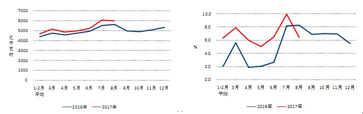 橙電網(wǎng)獲悉，近日，中電聯(lián)公布了2017年1-8月份電力工業(yè)運行簡況，具體情況如下：1-8月份，全國電力供需總體寬松。全社會用電量當(dāng)月增速環(huán)比放緩，三產(chǎn)用電量繼續(xù)較快增長;工業(yè)和制造業(yè)用電累計增速同比提高;高載能行業(yè)用電累計增速同比提高，有色金屬冶煉行業(yè)當(dāng)月用電增速連續(xù)兩個月回落;發(fā)電裝機容量增速放緩，水電當(dāng)月發(fā)電量連續(xù)兩個月正增長;水電利用小時同比降低，其他類型發(fā)電設(shè)備利用小時同比增加;全國跨區(qū)、跨省送出電量同比增長;新增太陽能發(fā)電裝機大幅提高，帶動全國新增發(fā)電裝機同比增加