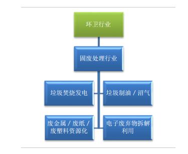 （一）環(huán)衛(wèi)領(lǐng)域是固廢行業(yè)的關(guān)鍵入口環(huán)衛(wèi)行業(yè)主要指公共衛(wèi)生保潔和垃圾清理清運(yùn)工作，包括環(huán)衛(wèi)運(yùn)營(yíng)、環(huán)衛(wèi)設(shè)備和環(huán)衛(wèi)工程子行業(yè)。環(huán)衛(wèi)行業(yè)是固廢處理行業(yè)的關(guān)鍵入口，是垃圾焚燒發(fā)電、垃圾制油/沼氣、廢金屬/廢紙/廢塑料資源化利用、電子廢棄物拆解利用等行業(yè)的上游，環(huán)衛(wèi)行業(yè)規(guī)?；\(yùn)作在市政固廢處理領(lǐng)域的話(huà)語(yǔ)權(quán)日益提升