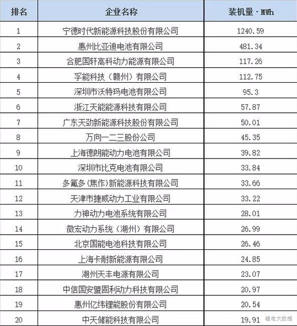 來(lái)自起點(diǎn)產(chǎn)業(yè)研究的數(shù)據(jù)顯示，從2017年8月份動(dòng)力電池裝機(jī)量排名看，CATL、比亞迪、國(guó)軒高科、孚能、沃特瑪分列前五名，前五行業(yè)進(jìn)一步提升，達(dá)到74.5%。其中，CATL以1240.59MWH的月度裝機(jī)量一枝獨(dú)秀，在TOP20中占比達(dá)到49%