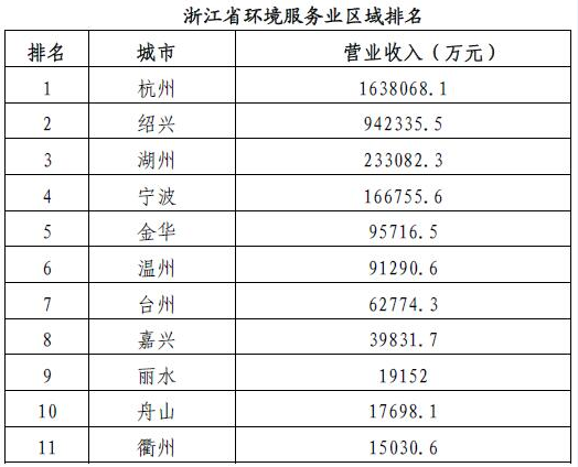 
            	日前，浙江省環(huán)保廳發(fā)布浙江省環(huán)境服務(wù)業(yè)排行榜，涉及水污染治理服務(wù)、大氣污染治理服務(wù)、環(huán)境保護(hù)監(jiān)測(cè)服務(wù)、固體廢物治理服務(wù)、危險(xiǎn)廢物治理服務(wù)5類從業(yè)企業(yè)。詳情如下：2016年，我省環(huán)境服務(wù)業(yè)財(cái)務(wù)統(tǒng)計(jì)口徑內(nèi)從業(yè)單位共計(jì)661家，全省從業(yè)人數(shù)38585人，全省環(huán)境服務(wù)業(yè)營(yíng)業(yè)收入為372．05億元（含企業(yè)、行政、事業(yè)法人單位），位居全國(guó)第2位，同比增長(zhǎng)7．5％
