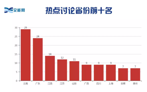 上周售電市場重點(diǎn)關(guān)注的地區(qū)是：云南、廣東、江西、江蘇、山東、廣西、四川、上海、安徽和貴州。各地區(qū)關(guān)注點(diǎn)也各有側(cè)重