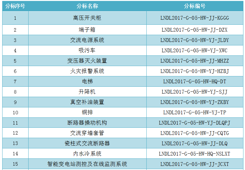  1.招標(biāo)條件本(批)招標(biāo)項(xiàng)目已由相應(yīng)政府發(fā)展部門同意建設(shè)，項(xiàng)目建設(shè)單位為國網(wǎng)遼寧省電力有限公司(以下簡稱“項(xiàng)目單位”)，建設(shè)資金來自項(xiàng)目單位自有資金，招標(biāo)人為國網(wǎng)遼寧省電力有限公司。項(xiàng)目已具備招標(biāo)條件，現(xiàn)對該(批)項(xiàng)目的貨物進(jìn)行公開招標(biāo)