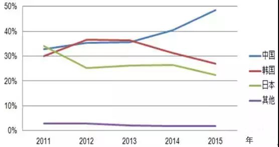 中國是全球最主要的鋰電池生產(chǎn)國2011～2015年全球鋰離子電池市場份額變化圖2011年全球鋰電池市場規(guī)模達(dá)到840億元，2016年突破2000億元，保持穩(wěn)步增長態(tài)勢。