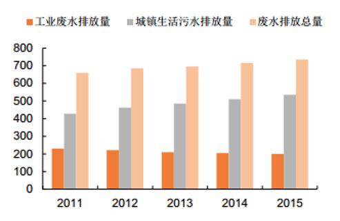 水污染現(xiàn)狀與工業(yè)廢水、城鎮(zhèn)生活污水排放密切相關(guān)。2011年以來我國廢水排放總量呈上升趨勢，污水治理需求不斷提升