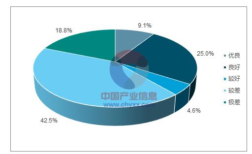 隨著工農(nóng)業(yè)д掛約俺欽蚧程的加快，我國水環(huán)境形勢日趨嚴(yán)峻，集中體現(xiàn)在水少、水臟兩個諉?。自囀[勻彼、水質(zhì)性缺水與工程性缺水加劇水資源的供求矛盾；地表水、地下水與飲用水污染在制約經(jīng)濟(jì)社會前的同時也威脅著人體健康。我國缺水現(xiàn)象嚴(yán)重，水荒壓力與日俱增
