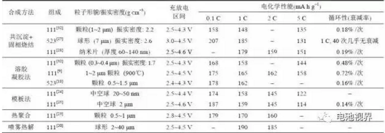 習(xí)慣上我們說三元材料一般是指鎳鈷錳酸鋰NCM正極材料（實際上也有負(fù)極三元材料），Ni,Co,Mn,三種金屬元素可以按照不同的配比得出不同種類的三元材料。通式為LiNi1-x-yCoxMnyO2，常見的配比有111,424,523,622,811，大家注意注意以上比例的排序是N:C:M，中國和國外的叫法不一樣
