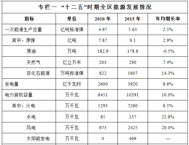 ?橙電網(wǎng)輸配電獲悉，近日內(nèi)蒙古自治區(qū)能源發(fā)展“十三五”規(guī)劃 印發(fā)，該區(qū)結合全國電力供需整體形勢、電源基地開發(fā)進度等因素，堅持適度超前的原則，采用大容量、遠距離、高效率的特高壓先進輸電技術，加快電力外送通道及配套接網(wǎng)工程建設，進一步提高電力外送規(guī)模?！笆濉逼陂g，建成錫盟-山東、錫盟-江蘇、上海廟-山東、蒙西-天津南、扎魯特-山東青州等特高壓外送電通道
