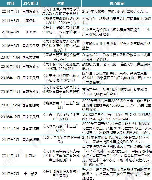 
            	政策紅利密集釋放，天然氣行業(yè)發(fā)展加速天然氣是優(yōu)質(zhì)、高效、清潔的低碳能源。加大天然氣利用規(guī)模，提高清潔能源比重，是我國穩(wěn)步推進(jìn)主體能源更替，加快建設(shè)清潔低碳、安全高效的現(xiàn)代能源體系的必由之路，也是我國實現(xiàn)能源結(jié)構(gòu)低碳轉(zhuǎn)型的現(xiàn)實路徑