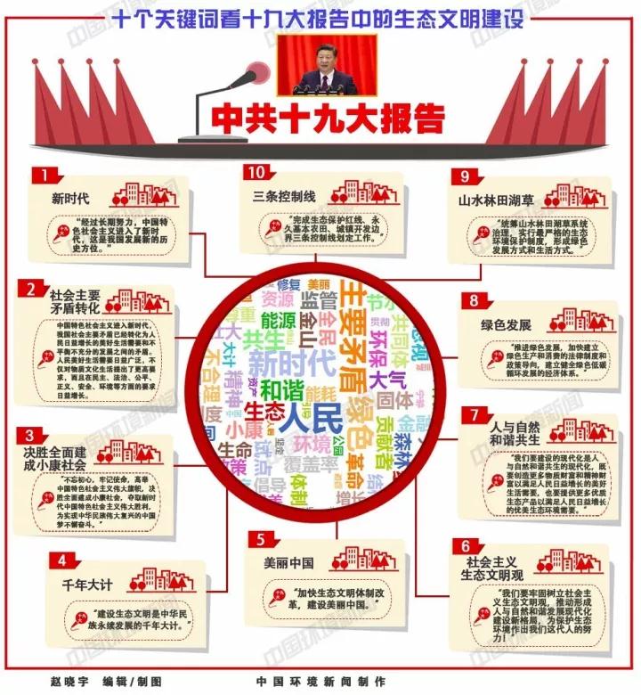 

	　　10月18日，中國共產(chǎn)黨第十九次全國代表大會(huì)在人民大會(huì)堂開幕。習(xí)近平總書記代表十八屆中央委員會(huì)向大會(huì)作《決勝全面建成小康社會(huì)，奪取新時(shí)代中國特色社會(huì)主義偉大勝利》報(bào)告，提出要“加快生態(tài)文明體制改革，建設(shè)美麗中國”
