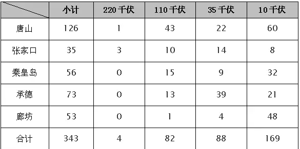 
	中國儲能網(wǎng)訊：截至9月交易公告發(fā)布日，符合準(zhǔn)入程序并在冀北電力交易中心注冊、具備參與直接交易資格的市場主體情況如下：


	（一）電力用戶


	冀北地區(qū)準(zhǔn)入電力用戶227家，本次交易217家參與，10家未參與。參與交易的343個(gè)用電單元地區(qū)分布及電壓等級情況如下：


	單位：個(gè)


	 


	（二）發(fā)電企業(yè)


	準(zhǔn)入注冊的火電企業(yè)17家，裝機(jī)容量1143.00萬千瓦，本次交易15家火電企業(yè)參與