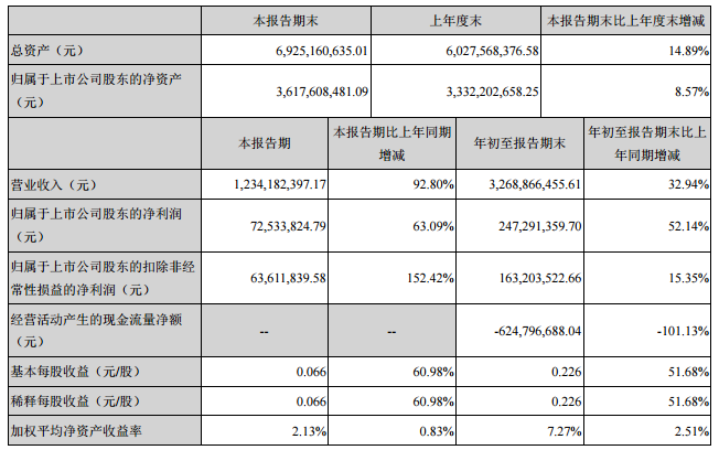
            	盈峰環(huán)境10月25日披露三季報(bào)數(shù)據(jù)顯示，2017年前三季度實(shí)現(xiàn)營(yíng)業(yè)收入326,886.65萬(wàn)元，同比增長(zhǎng)32.94%，實(shí)現(xiàn)歸屬于上市公司股東的凈利潤(rùn)24,729.14萬(wàn)元，同比增長(zhǎng)52.14%。其中第三季度實(shí)現(xiàn)營(yíng)業(yè)收入123,418.24萬(wàn)元，同比增長(zhǎng)63.09%