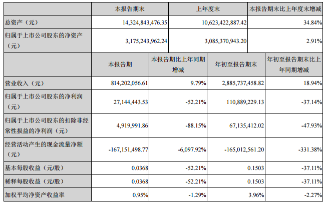 
            	10月25日晚間，華西能源披露的三季報(bào)數(shù)據(jù)顯示，2017年1-9月公司實(shí)現(xiàn)營(yíng)業(yè)收入288,573.75萬(wàn)元，同比增長(zhǎng)18.94%；實(shí)現(xiàn)歸屬于上市公司股東的凈利潤(rùn)為11,088.93萬(wàn)元，同比下滑37.14%；基本每股收益0.1503元。單季度來(lái)看，7-9月實(shí)現(xiàn)營(yíng)業(yè)收入81,420.21萬(wàn)元，同比增長(zhǎng)9.79%；實(shí)現(xiàn)歸屬于上市公司股東的凈利潤(rùn)為2714.44萬(wàn)元，同比下滑52.21%