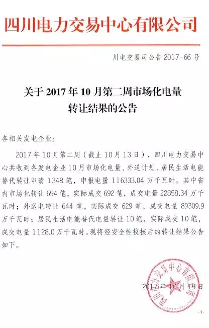 
	中國儲能網(wǎng)訊：2017年10月20日，四川電力交易中心發(fā)布了10月第二周市場化電量轉(zhuǎn)讓公告。截至10月13日，四川電力交易中心共收到各發(fā)電企業(yè)10月市場化電量外送計劃轉(zhuǎn)讓申請1348筆，申報電量116333.04萬千瓦時