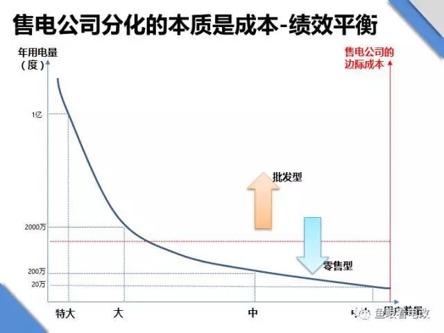 
	中國儲能網(wǎng)訊：1 對電改的三維度分析框架 


	電改政策千頭萬緒，如果都從一個個條文層面去理解，很容易陷入“見木不見林”的局面，所以我個人建立了一個整體的認(rèn)知框架，這個認(rèn)知框架我個人把它歸結(jié)為三個維度，宏觀維度是利益格局再調(diào)整，中觀維度是市場價格再發(fā)現(xiàn)，微觀維度是產(chǎn)業(yè)格局再構(gòu)建。


	宏觀維度的利益格局再構(gòu)建 


	本輪電改的宏觀維度，其深刻的意義在于利益格局再調(diào)整，是指本輪電改的核心就是從“放開兩頭、管住中間”的角度入手，對原有的電網(wǎng)“多發(fā)獨買獨售”的利益格局進行調(diào)整，實現(xiàn)