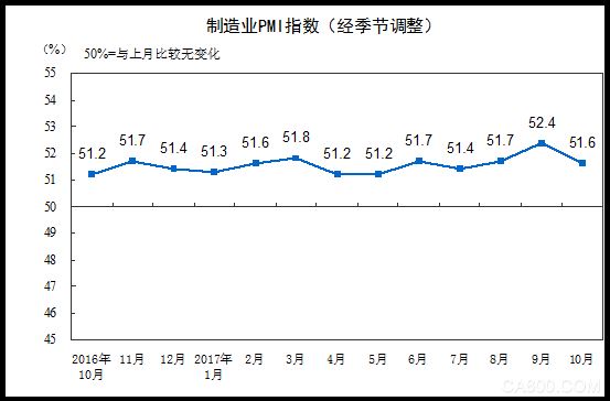 
                    
	10月31日訊 今日，中國(guó)國(guó)家統(tǒng)計(jì)局公布10月制造業(yè)PMI數(shù)據(jù)。2017年10月份，中國(guó)制造業(yè)采購(gòu)經(jīng)理指數(shù)（PMI）為51.6%，比上月回落0.8個(gè)百分點(diǎn)，達(dá)到今年均值水平，制造業(yè)延續(xù)擴(kuò)張的發(fā)展態(tài)勢(shì)