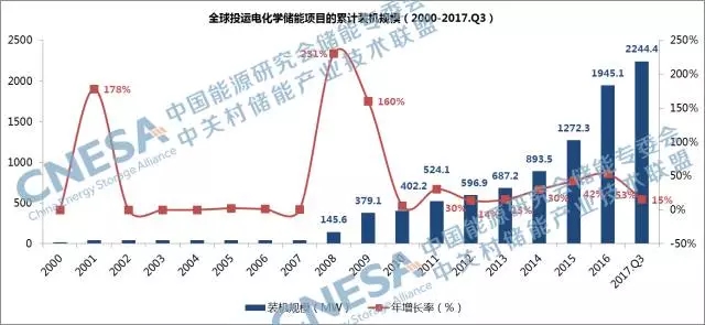 一、全球市場
電化學儲能項目呈穩(wěn)步增長態(tài)勢
據(jù)中關村儲能產(chǎn)業(yè)技術聯(lián)盟(CNESA)項目庫的不完全統(tǒng)計，截至2017年第三季度，全球已投運儲能項目累計裝機規(guī)模為169.2GW。其中，抽水蓄能的累計裝機占比最大，為97%，電化學儲能項目的累計裝機規(guī)模位列第三，為2244.4MW，占比為1.3%，相比去年增長15%