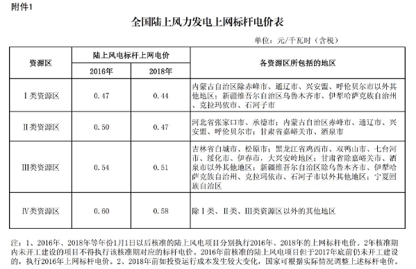 
	中國儲能網(wǎng)訊：10月27日，張家口可再生能源電力市場化交易在冀北電力交易中心掛牌交易，交易過程中共有28家風(fēng)電企業(yè)的37個風(fēng)電項目參與摘牌，申報交易電量達(dá)2350萬千瓦時，相比掛牌電量1930萬千瓦時，多出420萬千瓦時，參與熱情可見一斑。



	在10月20日，國家能源局華北監(jiān)管局和河北省發(fā)改委聯(lián)合發(fā)布了一份特急文件《京津唐電網(wǎng)冀北(張家口可再生能源示范區(qū))可再生能源市場化交易規(guī)則(試行)》，將最低保障性收購年利用小時數(shù)以外的電量能夠以市場化方式實現(xiàn)有效利用