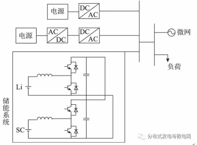 
	中國儲能網(wǎng)訊：沈陽工業(yè)大學電氣工程學院、國網(wǎng)沈陽市于洪區(qū)供電公司的研究人員顏寧、厲偉等，在2017年第19期《電工技術學報》上撰文，根據(jù)主動配電網(wǎng)中儲能系統(tǒng)作用不同,提出了一種基于復合儲能的主動配電網(wǎng)容量配置方法。


	以兼顧復合儲能系統(tǒng)加入后分布式能源的波動率最小及整個主動配電系統(tǒng)負荷缺電率最小為目標函數(shù),實現(xiàn)主動配電網(wǎng)系統(tǒng)的供電可靠性和經(jīng)濟性