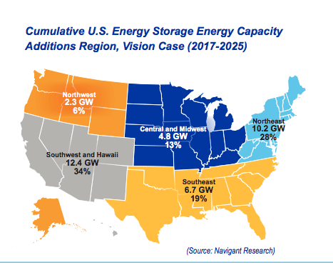 
	中國儲能網(wǎng)訊：美國儲能協(xié)會Energy Storage Association日前發(fā)布白皮書35×25: A Vision for Energy Storage稱，到2025年美國儲能裝機容量有望達到35吉瓦。


	 



	美國儲能協(xié)會與Navigant Research共同創(chuàng)建的白皮書概述了推動存儲行業(yè)快速發(fā)展的市場驅動因素，并解釋了防中斷電網(wǎng)系統(tǒng)的價值