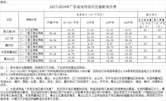
	中國儲能網(wǎng)訊：廣東省發(fā)改委昨日公布各價區(qū)輸配電價，值得注意的是，粵北山區(qū)大工業(yè)用電輸配電價均為負(fù)數(shù)：10（20）千伏-0.16、35千伏-2.66、110千伏-2.66、220千伏-5.16。



	通知（全文附后）解釋了出現(xiàn)這一罕見情況的原因：“為促進(jìn)我省東西北地區(qū)振興發(fā)展，經(jīng)過歷次電價調(diào)整和安排，我省目前珠三角地區(qū)的銷售電價最高、東西兩翼地區(qū)次之、粵北山區(qū)的銷售電價最低，各區(qū)域存在珠三角地區(qū)用戶在電價上補貼粵東西北地區(qū)用戶的情況，因此考慮交叉補貼因素后的輸配電價同樣存在珠三角地區(qū)高，東西兩翼地區(qū)