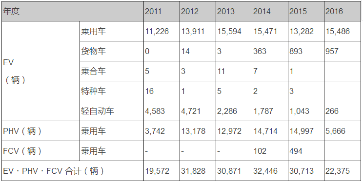 導讀：在日本市場，新能源汽車相對還處在一個潛伏期，日本車企在混合動力方面做的非常成功，所以日本消費者非常樂意接受混合動力，而要切換到新能源汽車，以日本當前的電力條件，恐難支撐。
臨近2017年終，筆者將以系列文章的形式對今年全球主要國家和地區(qū)的充電基礎設施市場發(fā)展情況進行全面總結，本文主要梳理一下日本電動汽車發(fā)展和充電基礎設施的推進情況