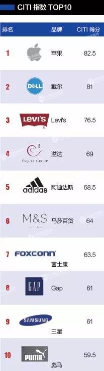 
            	“很自豪連續(xù)第四年在公眾環(huán)境研究中心發(fā)布的‘綠色供應(yīng)鏈CITI指數(shù)’排名第一！”這是蘋果公司CEO庫克在10月13日用中文推送的一條微博。當天上午，由環(huán)保部中國―東盟環(huán)境保護合作中心、公眾環(huán)境研究中心、阿拉善SEE基金會、美國環(huán)保協(xié)會在北京聯(lián)合主辦的2017綠色供應(yīng)鏈論壇上，發(fā)布了“2017綠色供應(yīng)鏈CITI指數(shù)”（下稱“CITI指數(shù)”）