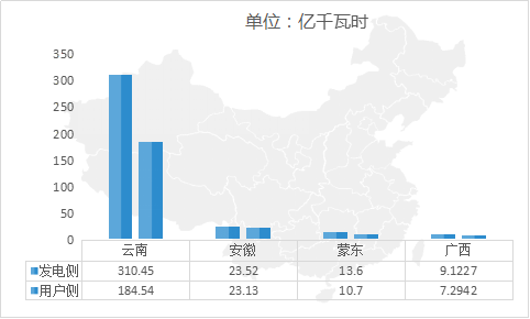 
	中國儲能網(wǎng)訊：10月共有山東、江蘇、遼寧等10省市組織交易20余次，據(jù)各電力交易中心公布的不完全數(shù)據(jù)統(tǒng)計，交易電量約314.89億千瓦時，發(fā)電企業(yè)參與交易的積極性比較高，市場依舊處于供大于求的狀況。


	與9月相比，10月電力市場交易數(shù)量減少了11個，交易熱度有所下滑，但從10月20余次的交易情況來看，依舊供大于求，呈現(xiàn)買方市場