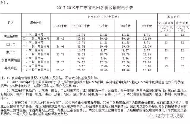 
	中國儲能網(wǎng)訊：11月6日，廣東省發(fā)改委發(fā)布《關(guān)于公布我省各價區(qū)輸配電價的通知》。


	廣東省發(fā)展改革委關(guān)于公布我省各價區(qū)輸配電價的通知


	粵發(fā)改價格〔2017〕715號


	各地級以上市發(fā)展改革局（委），廣東電網(wǎng)公司、廣州供電局、深圳供電局，廣東電力交易中心：


	根據(jù)《國家發(fā)展改革委關(guān)于廣東電網(wǎng)2017-2019年輸配電價的通知》（發(fā)改價格〔2017〕969號）規(guī)定，我委研究制定了我省各價區(qū)的具體輸配電價水平，現(xiàn)予以公布，具體事項如下：


	一、我省除深圳市外（包括廣東電網(wǎng)公司和廣州供電