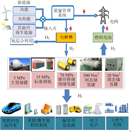 
	中國儲能網(wǎng)訊：摘要：目前固態(tài)儲氫技術(shù)和儲氫材料的研究大多以氫燃料電池汽車為應(yīng)用導(dǎo)向,而電網(wǎng)氫儲能應(yīng)用場景與氫燃料電池汽車應(yīng)用場景相差較大,電網(wǎng)氫儲能亟需出臺有關(guān)固態(tài)儲氫技術(shù)及儲氫材料的技術(shù)指標(biāo)和發(fā)展目標(biāo)。以電網(wǎng)氫儲能場景下的固態(tài)儲氫技術(shù)及儲氫材料的技術(shù)指標(biāo)為研究對象,首先通過分析電網(wǎng)氫儲能系統(tǒng)上游電解水制氫和下游燃料電池的技術(shù)特點(diǎn)獲得電網(wǎng)氫儲能系統(tǒng)對氫氣存儲和釋放的特性要求