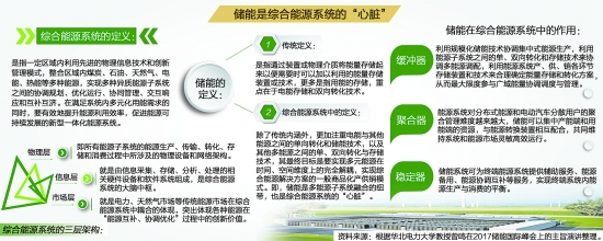 國家發(fā)改委、財(cái)政部、科技部、工信部、國家能源局近日聯(lián)合發(fā)布《關(guān)于促進(jìn)儲能產(chǎn)業(yè)與技術(shù)發(fā)展的指導(dǎo)意見》，明確提出未來10年內(nèi)分兩個(gè)階段推進(jìn)相關(guān)工作，第一階段實(shí)現(xiàn)儲能由研發(fā)示范向商業(yè)化初期過渡，第二階段實(shí)現(xiàn)商業(yè)化初期向規(guī)?；l(fā)展轉(zhuǎn)變。
近年來，隨著新能源產(chǎn)業(yè)的快速推進(jìn)，儲能在能源發(fā)展和電力系統(tǒng)運(yùn)作中的應(yīng)用價(jià)值逐漸顯現(xiàn)